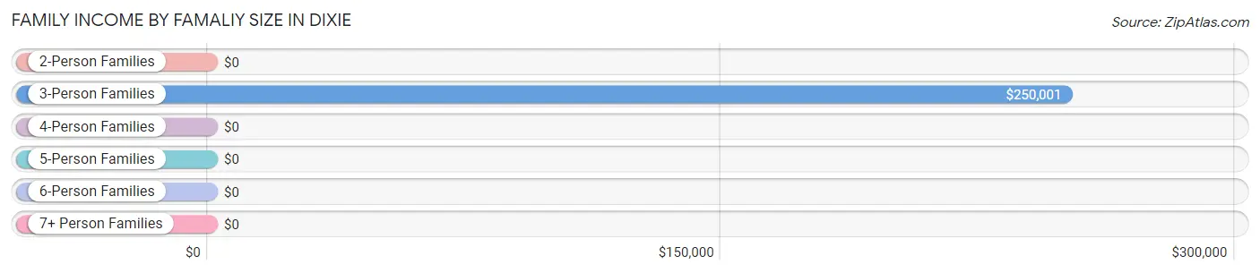 Family Income by Famaliy Size in Dixie