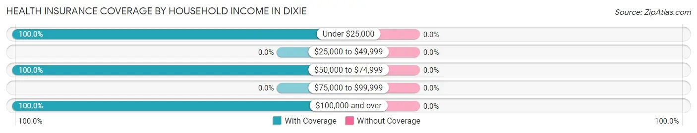 Health Insurance Coverage by Household Income in Dixie