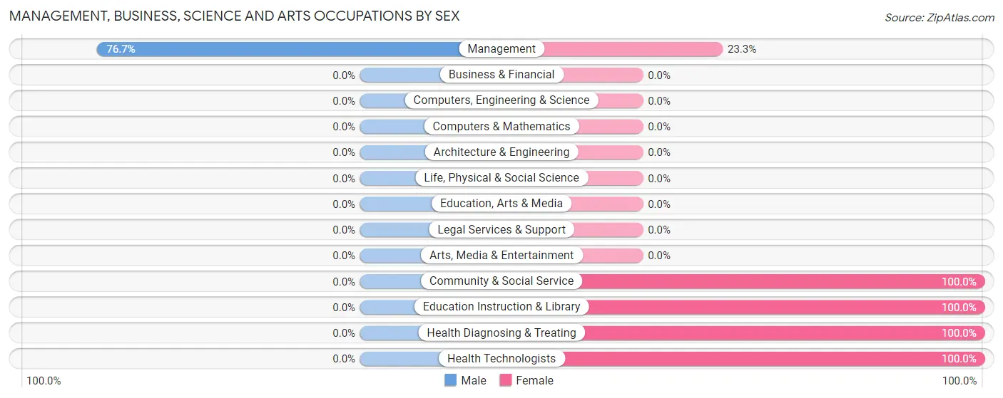 Management, Business, Science and Arts Occupations by Sex in Dixie