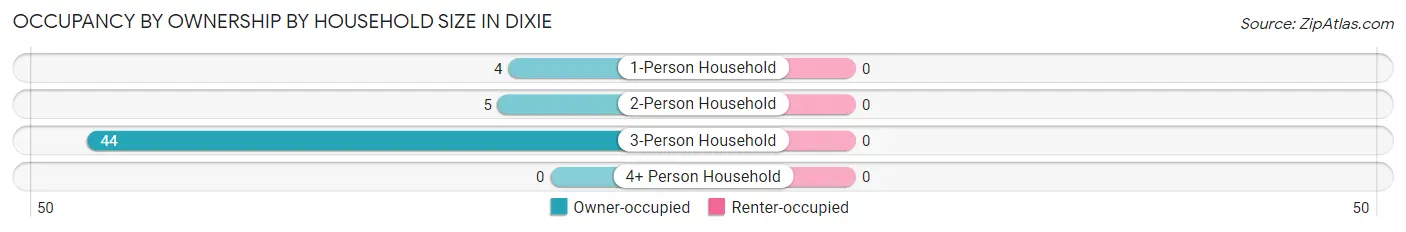 Occupancy by Ownership by Household Size in Dixie