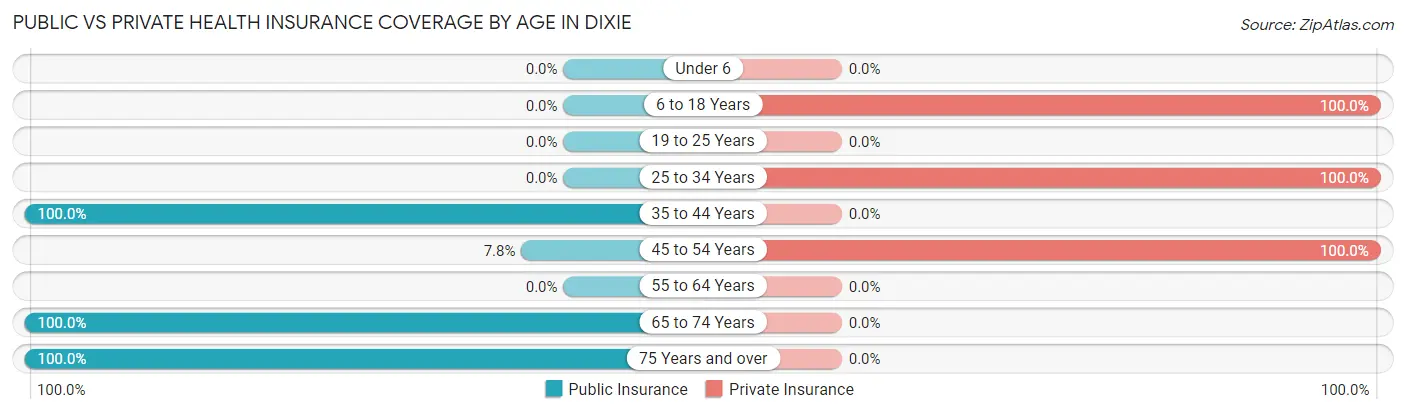 Public vs Private Health Insurance Coverage by Age in Dixie