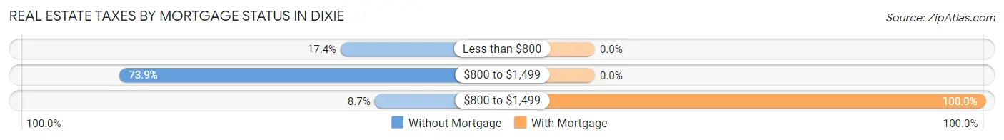Real Estate Taxes by Mortgage Status in Dixie