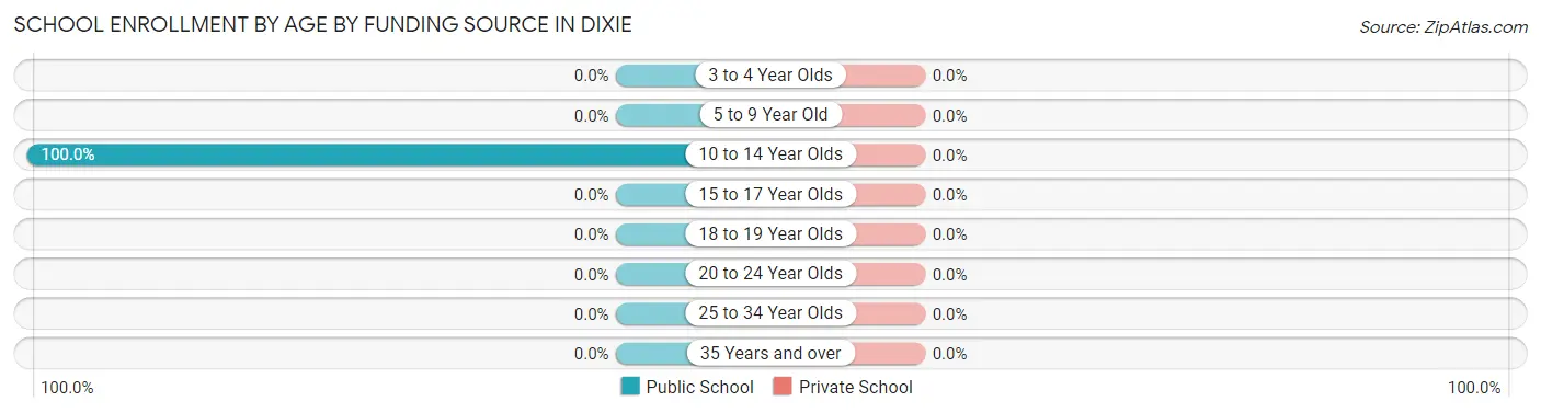 School Enrollment by Age by Funding Source in Dixie