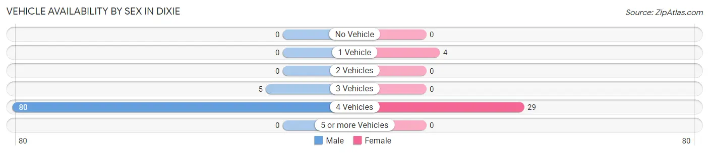 Vehicle Availability by Sex in Dixie
