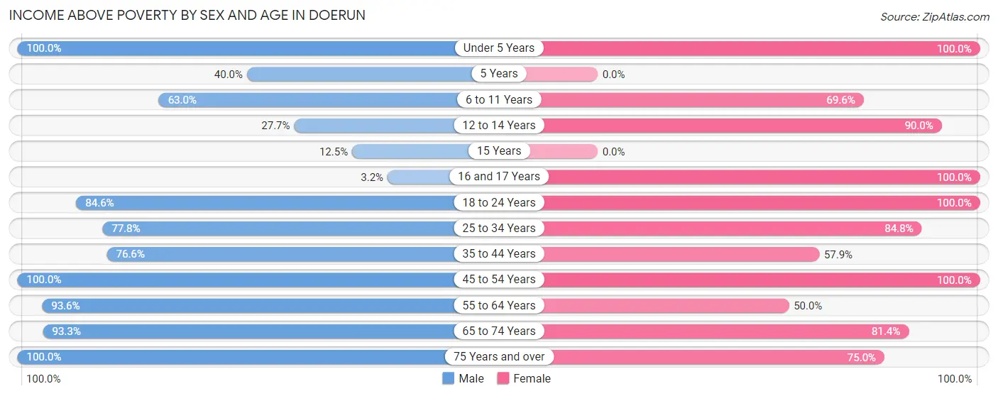 Income Above Poverty by Sex and Age in Doerun