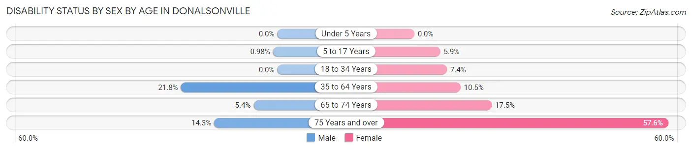 Disability Status by Sex by Age in Donalsonville