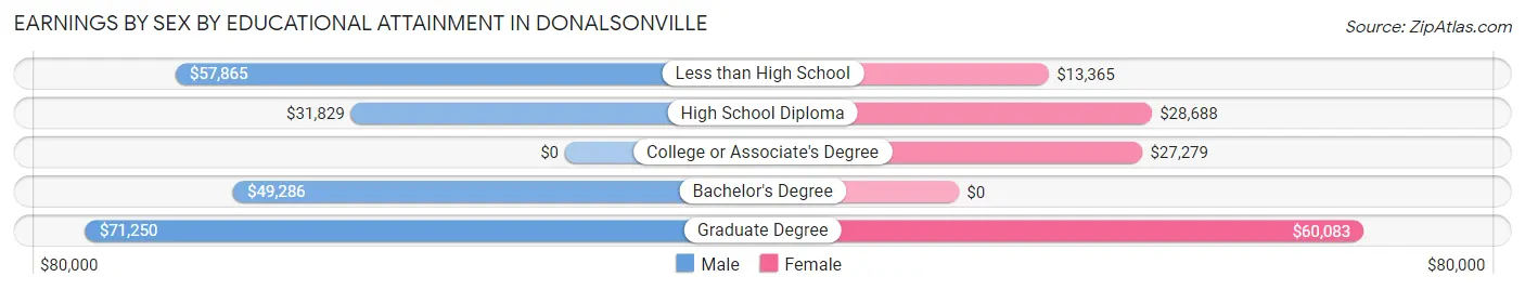 Earnings by Sex by Educational Attainment in Donalsonville