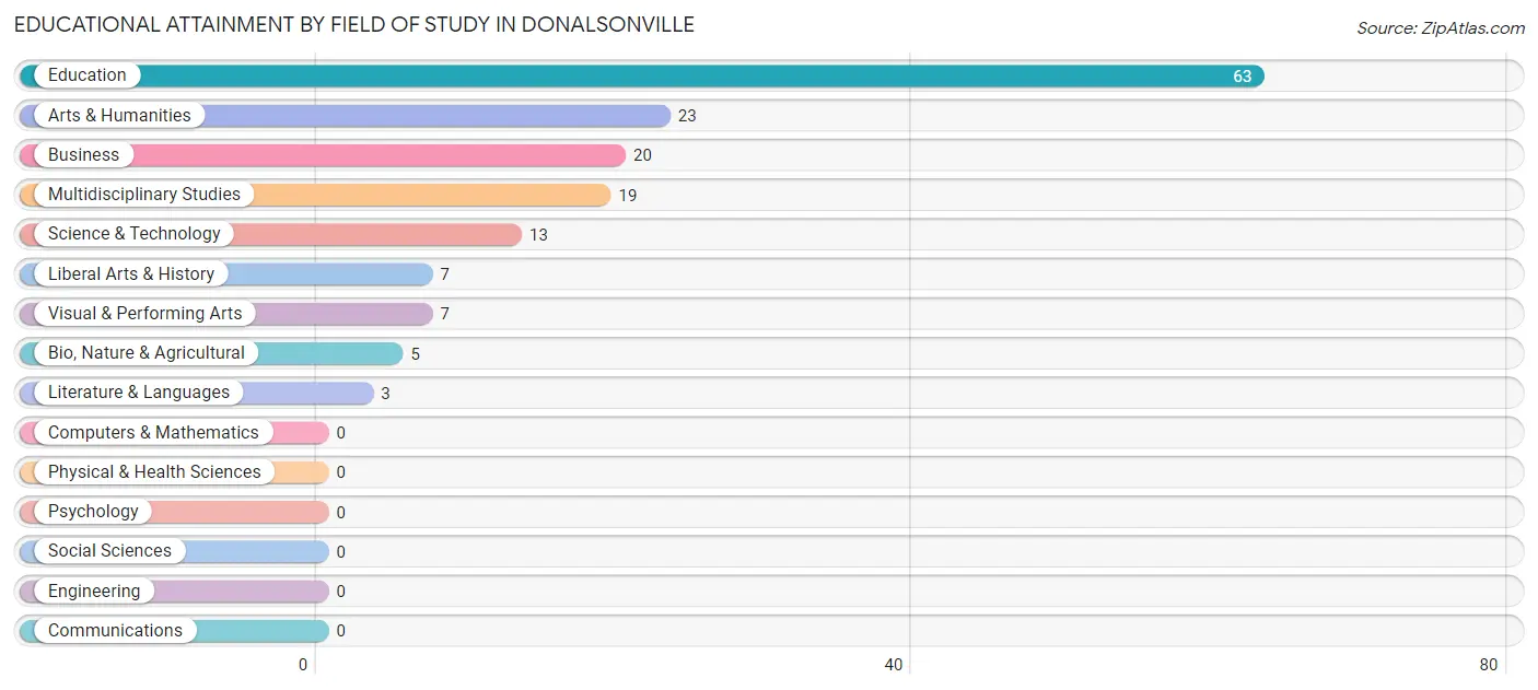 Educational Attainment by Field of Study in Donalsonville