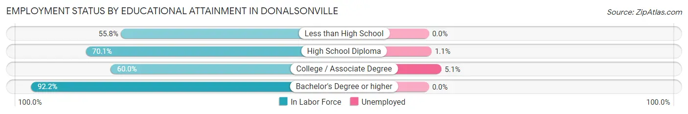 Employment Status by Educational Attainment in Donalsonville