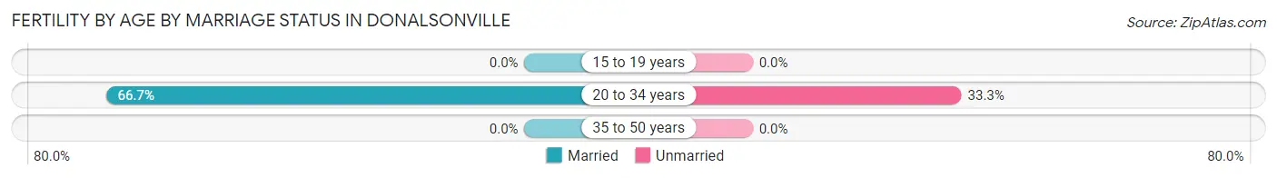 Female Fertility by Age by Marriage Status in Donalsonville