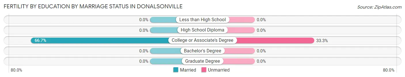 Female Fertility by Education by Marriage Status in Donalsonville