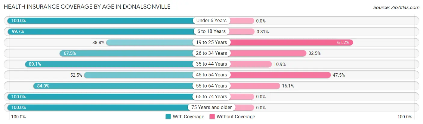 Health Insurance Coverage by Age in Donalsonville