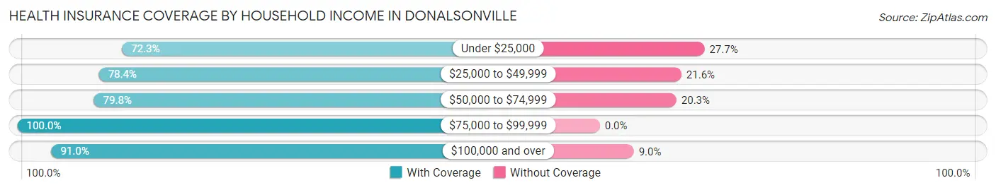 Health Insurance Coverage by Household Income in Donalsonville
