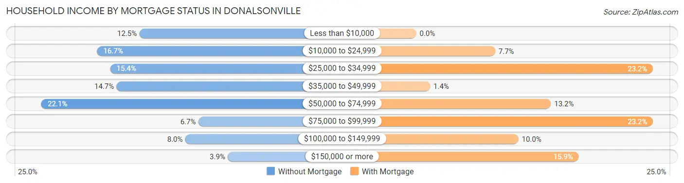 Household Income by Mortgage Status in Donalsonville