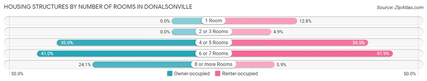 Housing Structures by Number of Rooms in Donalsonville