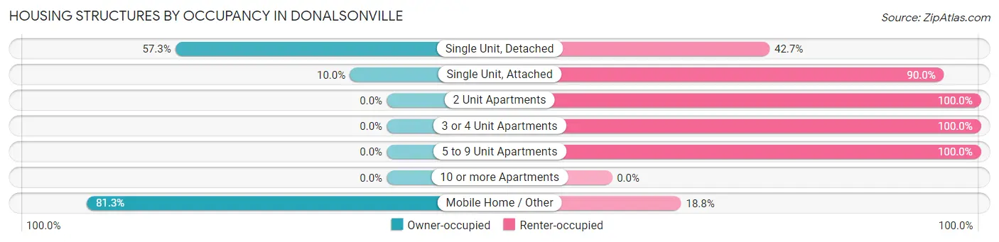 Housing Structures by Occupancy in Donalsonville