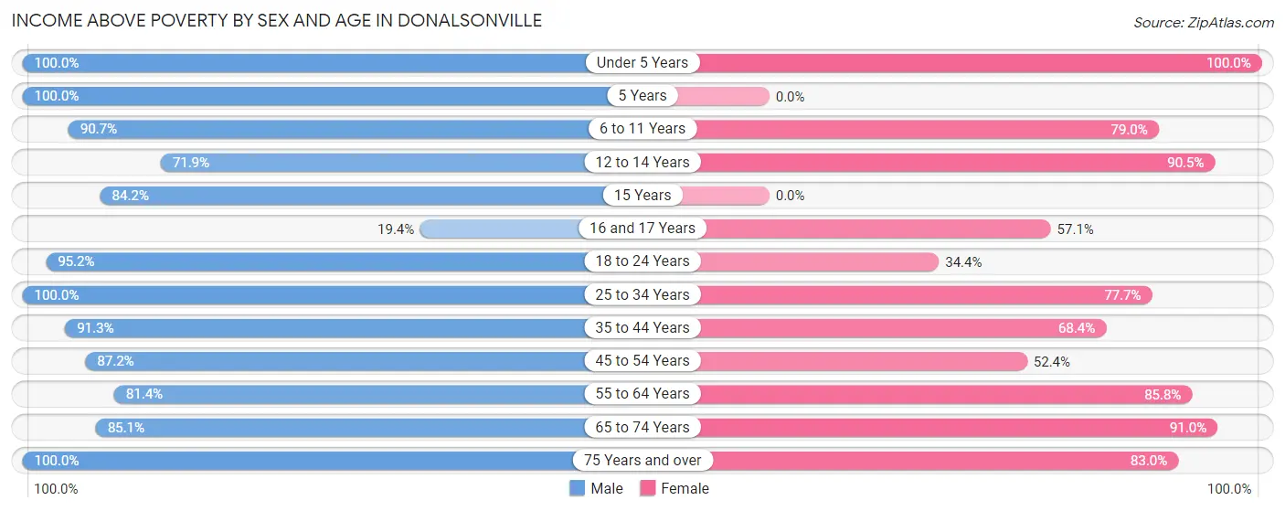 Income Above Poverty by Sex and Age in Donalsonville