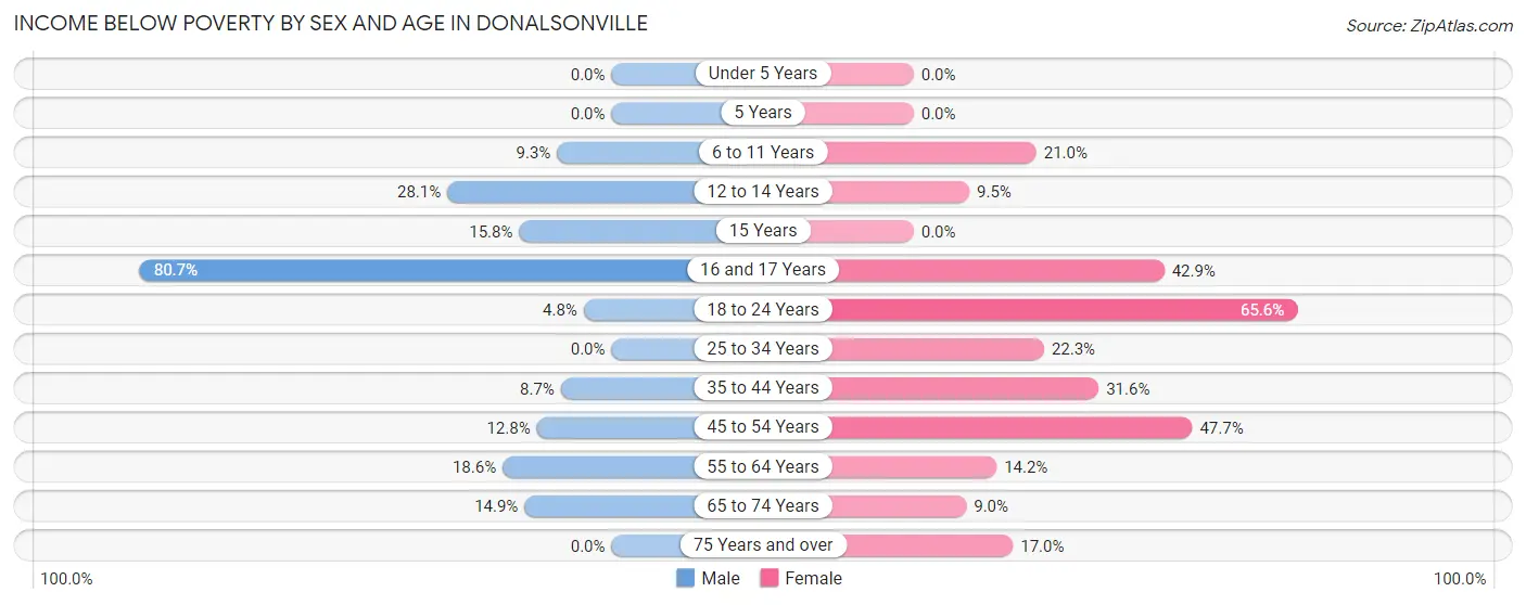 Income Below Poverty by Sex and Age in Donalsonville