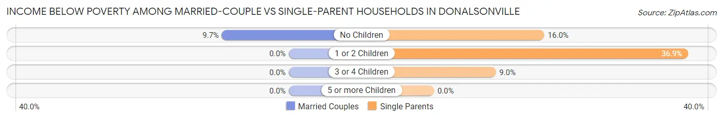 Income Below Poverty Among Married-Couple vs Single-Parent Households in Donalsonville
