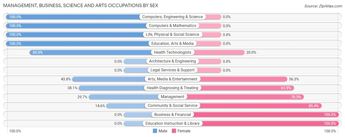 Management, Business, Science and Arts Occupations by Sex in Donalsonville