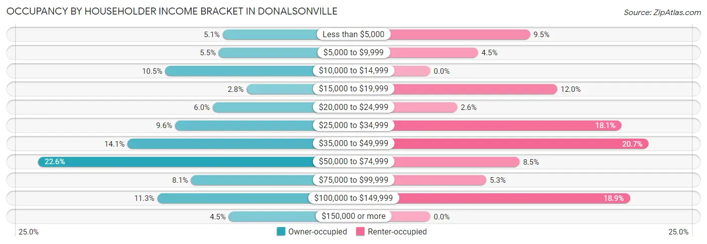 Occupancy by Householder Income Bracket in Donalsonville