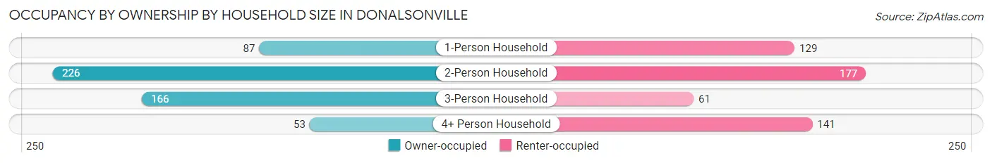 Occupancy by Ownership by Household Size in Donalsonville