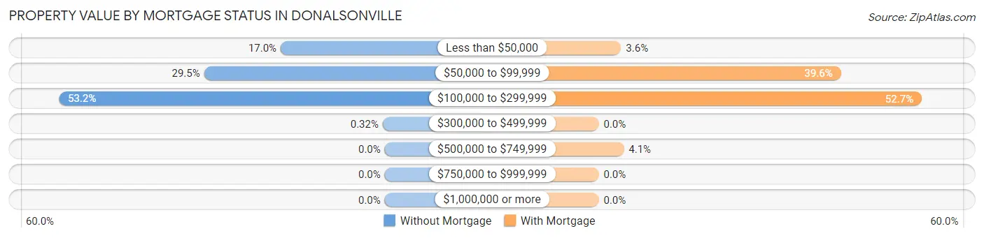 Property Value by Mortgage Status in Donalsonville