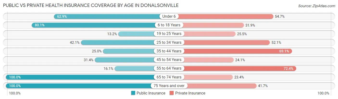 Public vs Private Health Insurance Coverage by Age in Donalsonville