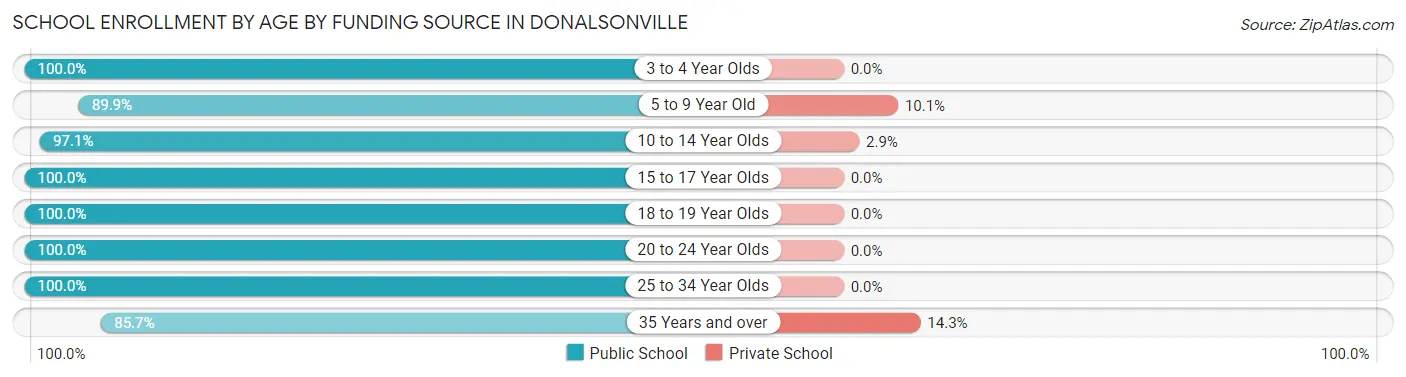 School Enrollment by Age by Funding Source in Donalsonville