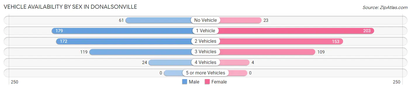 Vehicle Availability by Sex in Donalsonville