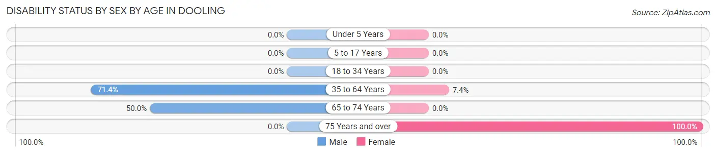 Disability Status by Sex by Age in Dooling