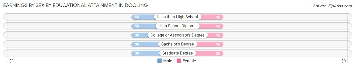 Earnings by Sex by Educational Attainment in Dooling