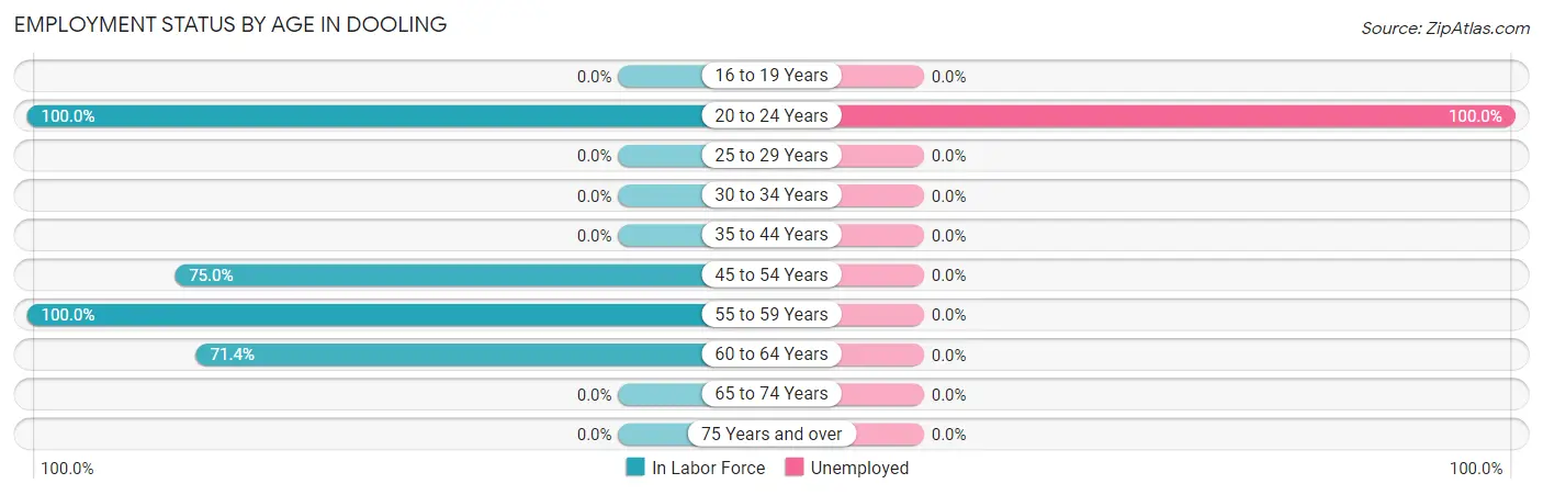 Employment Status by Age in Dooling