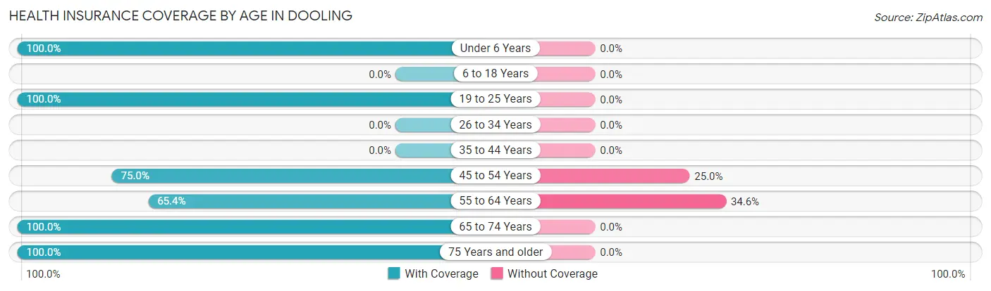 Health Insurance Coverage by Age in Dooling