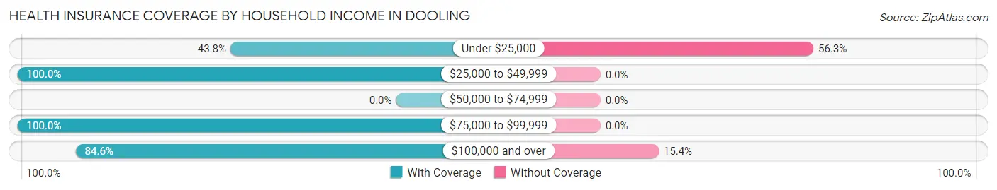 Health Insurance Coverage by Household Income in Dooling