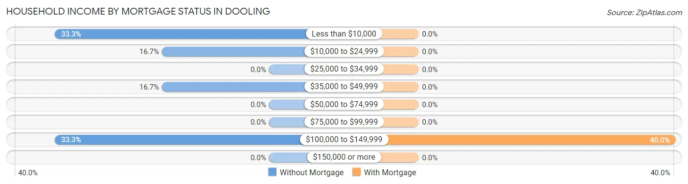 Household Income by Mortgage Status in Dooling
