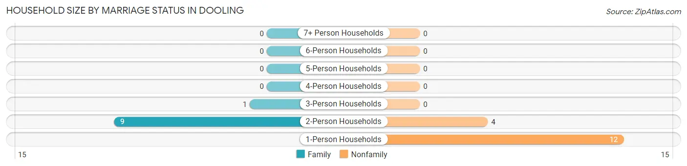 Household Size by Marriage Status in Dooling