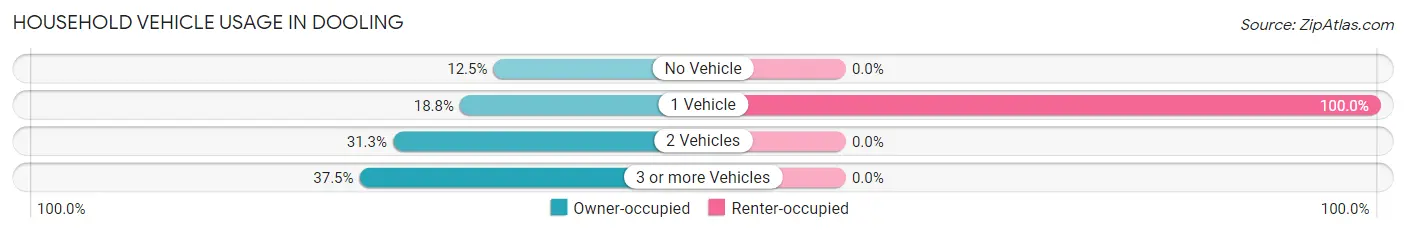 Household Vehicle Usage in Dooling