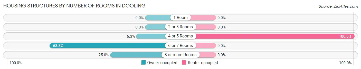 Housing Structures by Number of Rooms in Dooling