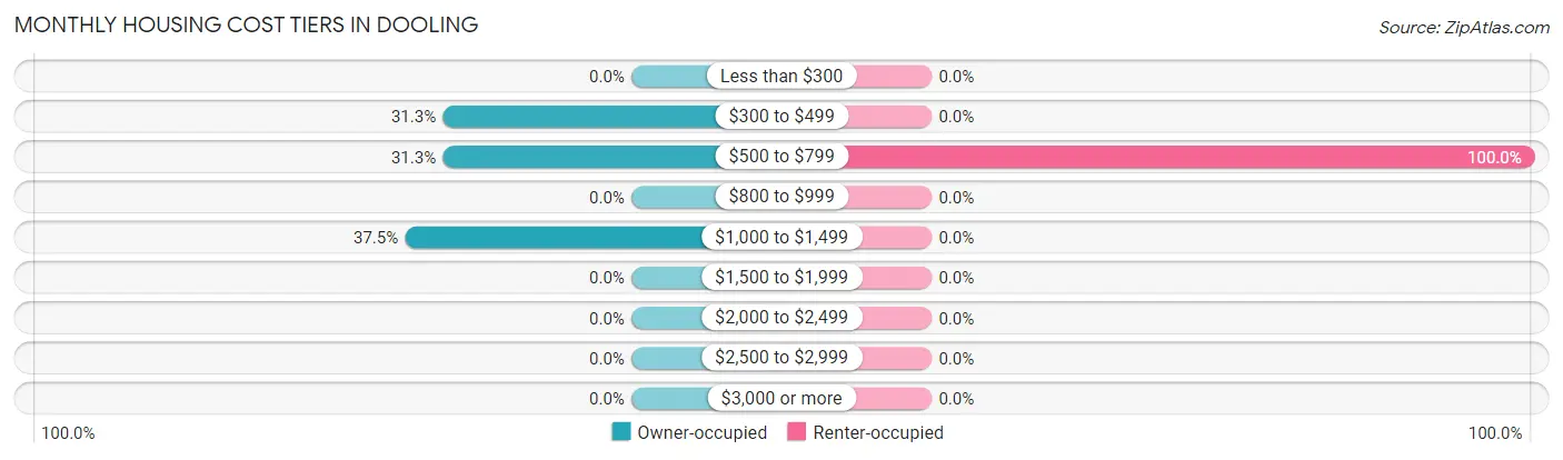 Monthly Housing Cost Tiers in Dooling