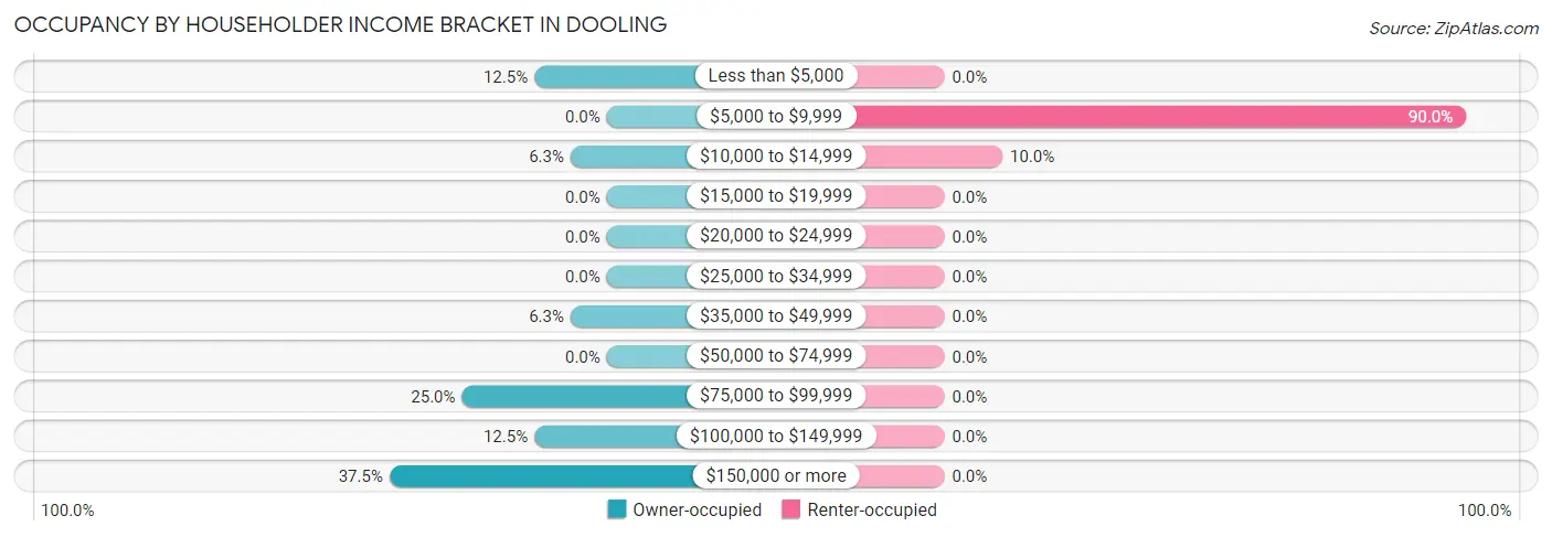 Occupancy by Householder Income Bracket in Dooling
