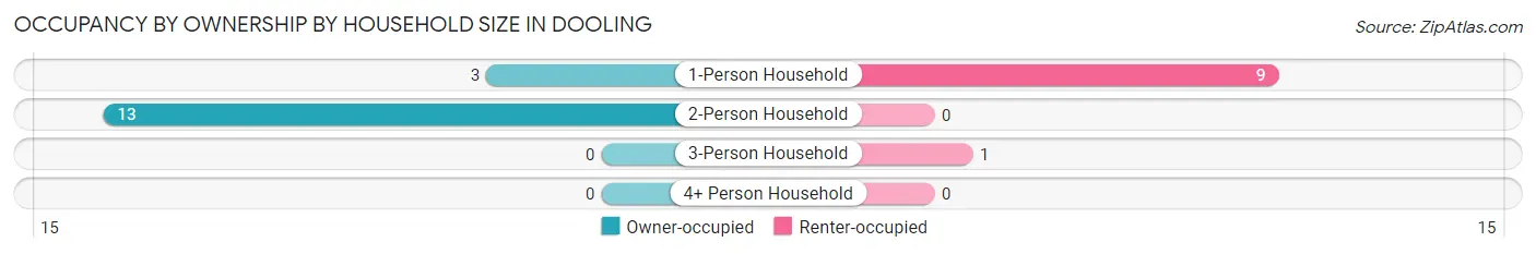Occupancy by Ownership by Household Size in Dooling