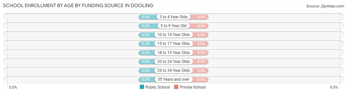 School Enrollment by Age by Funding Source in Dooling