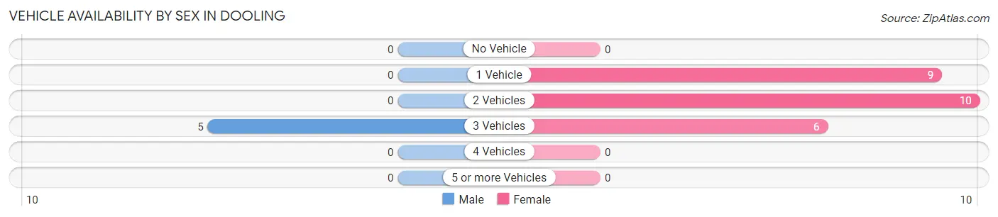 Vehicle Availability by Sex in Dooling