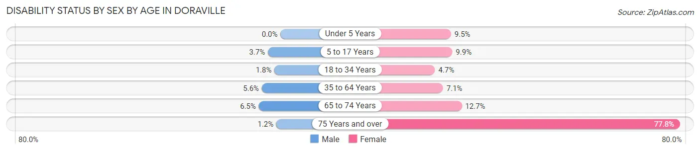 Disability Status by Sex by Age in Doraville