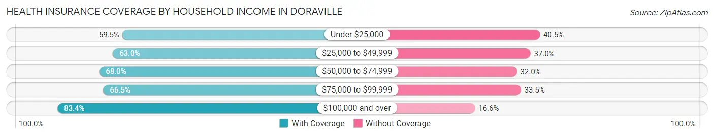 Health Insurance Coverage by Household Income in Doraville