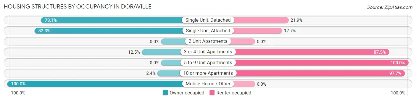 Housing Structures by Occupancy in Doraville