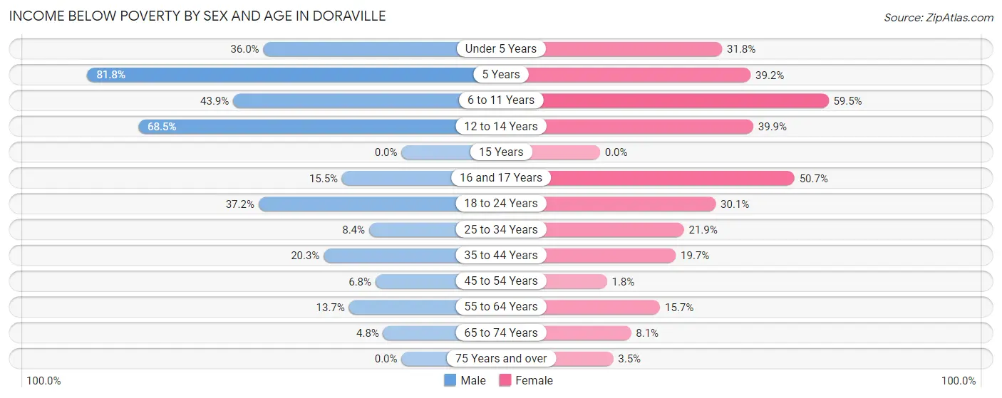 Income Below Poverty by Sex and Age in Doraville