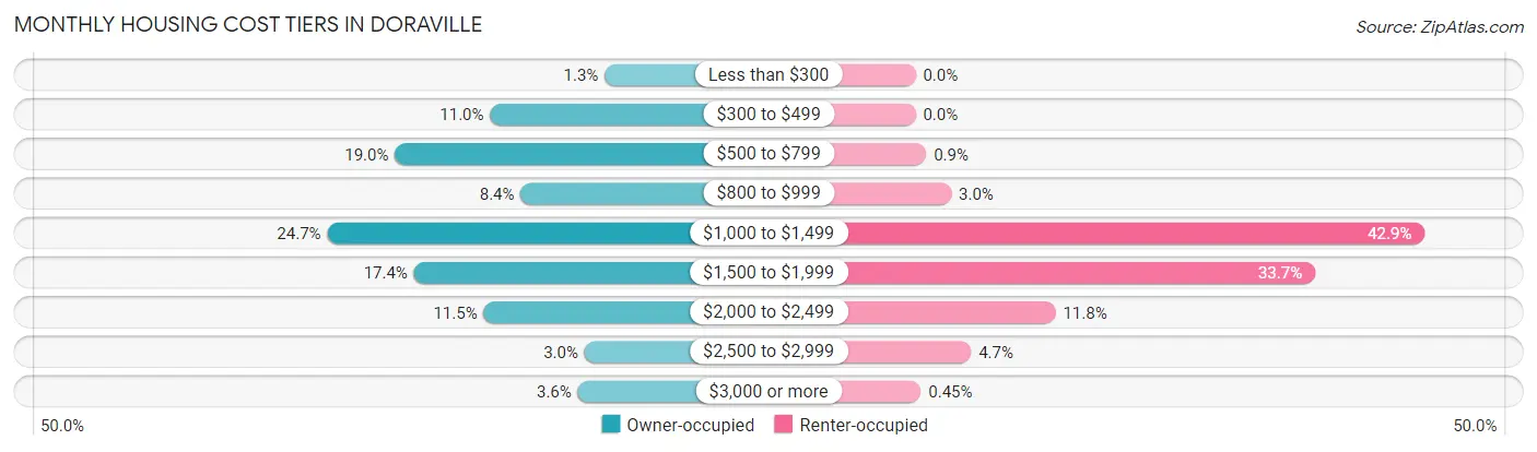 Monthly Housing Cost Tiers in Doraville