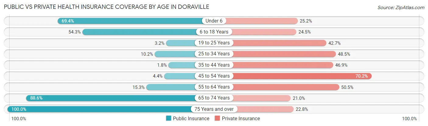 Public vs Private Health Insurance Coverage by Age in Doraville